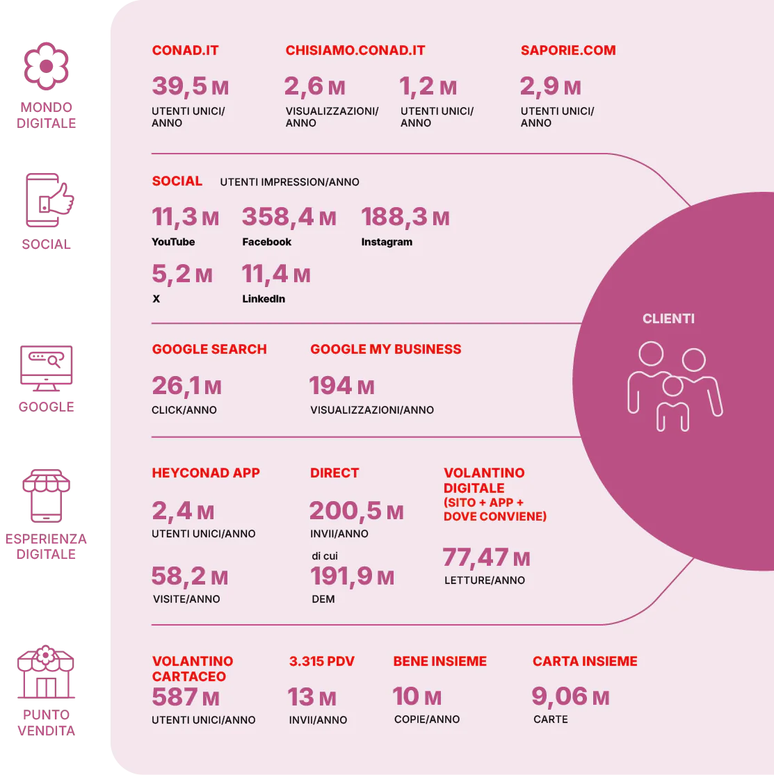 CONAD_Consorzio_AnnualReport2024_p83.png